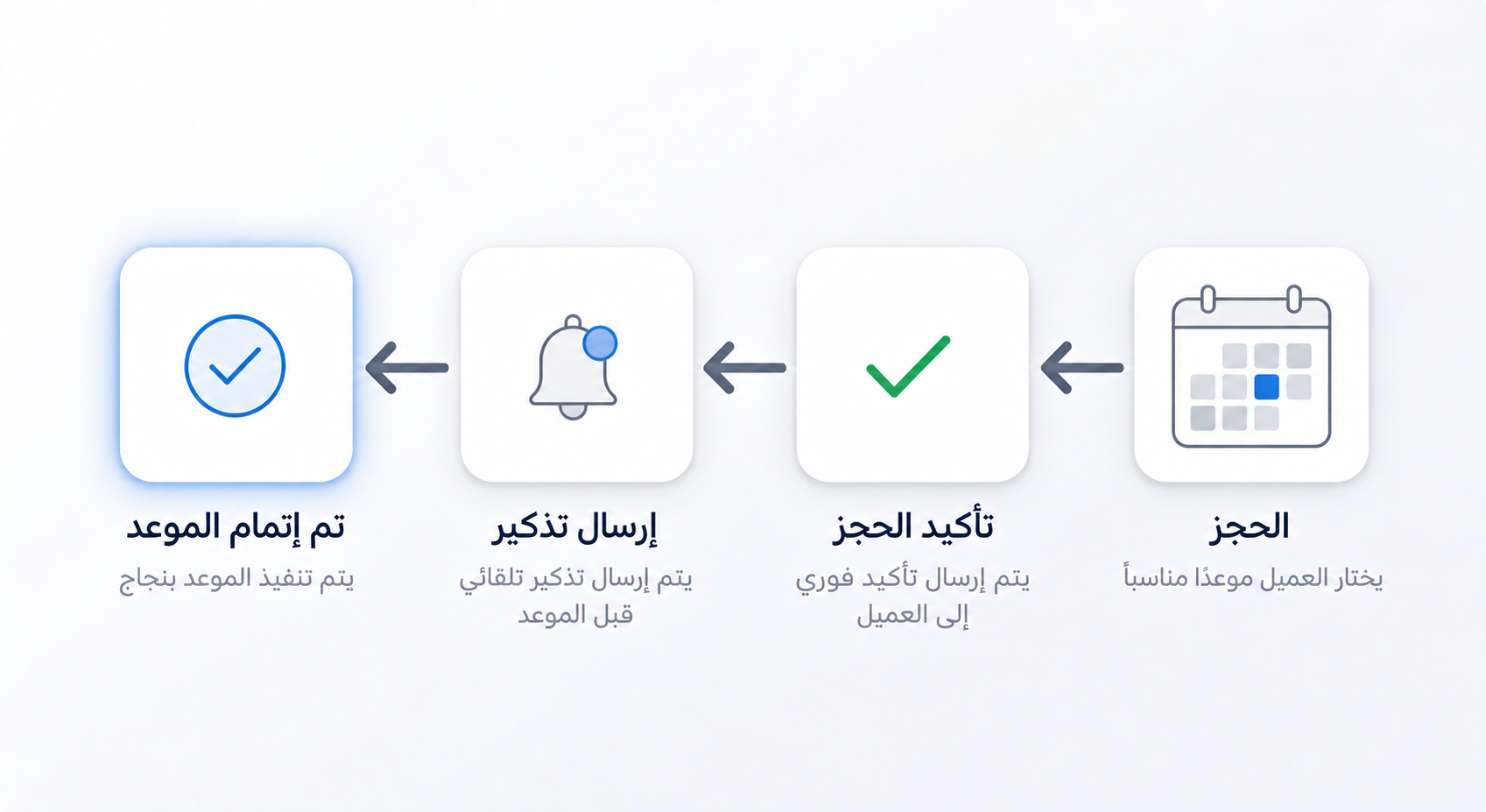 مخطط سير الحجز من اليمين إلى اليسار: الحجز، ثم التأكيد الفوري، فالتذكير الآلي، ثم إتمام الموعد.