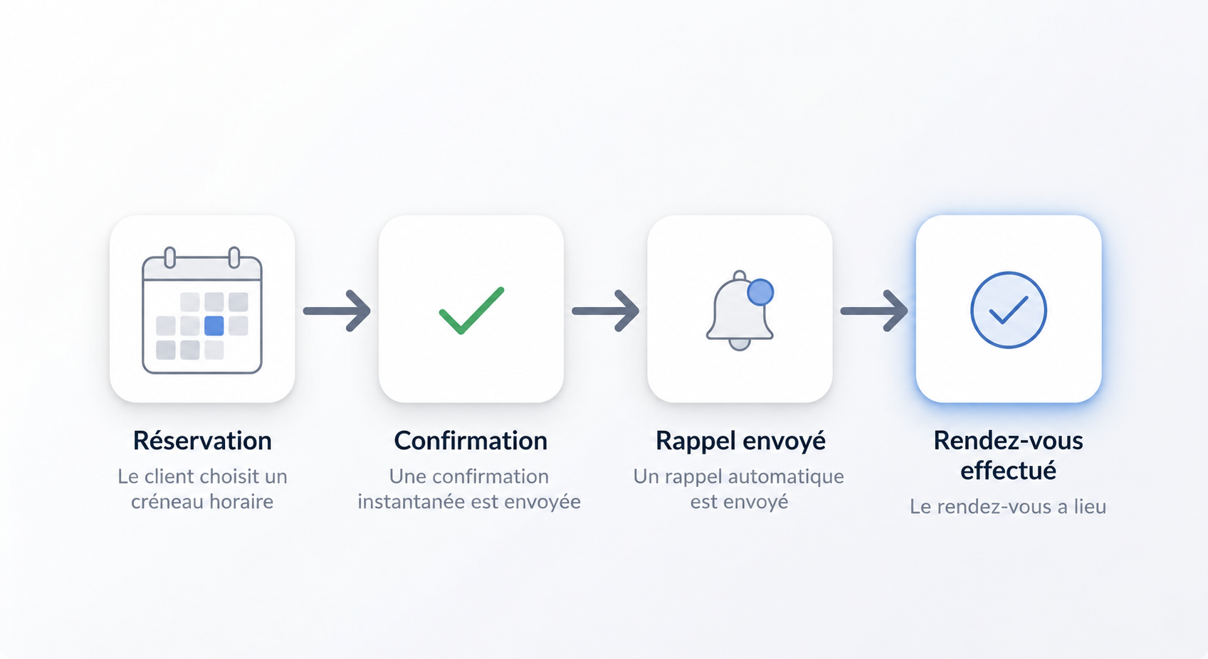 Processus de réservation : créneau choisi, confirmation instantanée, rappel automatique, puis rendez-vous effectué.